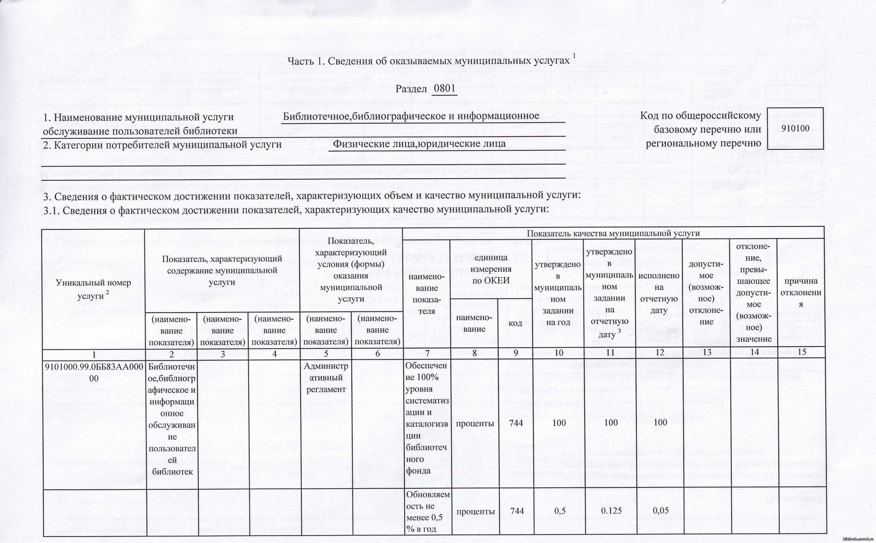 Отчет о выполнении муниципального задания 2022 образец